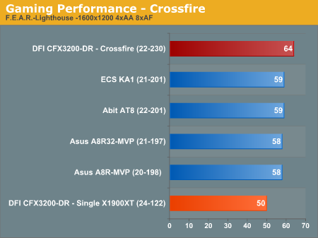 Gaming Performance - Crossfire